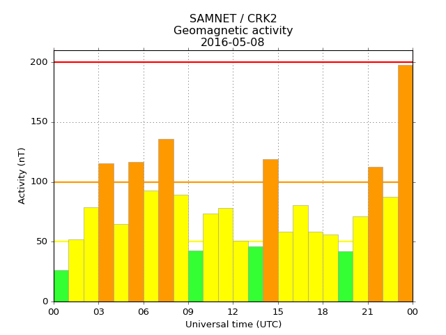 Example plot of AuroraWatch UK geomagnetic activity